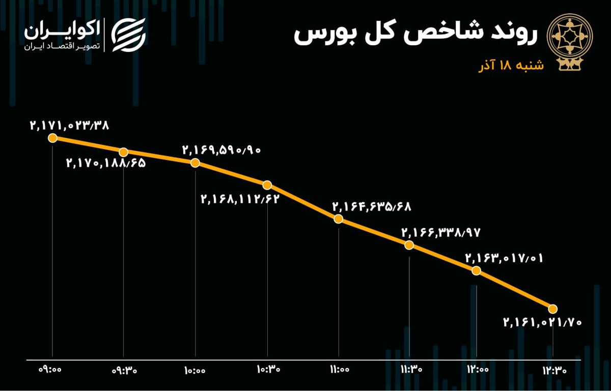 سقوط 10 هزار واحدی شاخص بورس / صف‌های بازار طویل شد