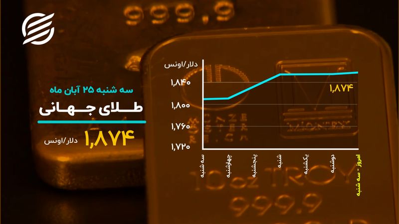 صعود طلا در روز نوسانی بیت کوین