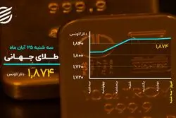 صعود طلا در روز نوسانی بیت کوین