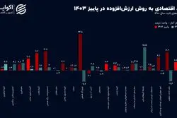 رشد اقتصادی پاییز به روایت بانک مرکزی؛ رشد نفت صفر شد