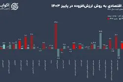 رشد اقتصادی پاییز به روایت بانک مرکزی؛ رشد نفت صفر شد
