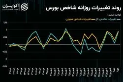 بورس تهران از رکود معاملاتی خارج می‌شود؟