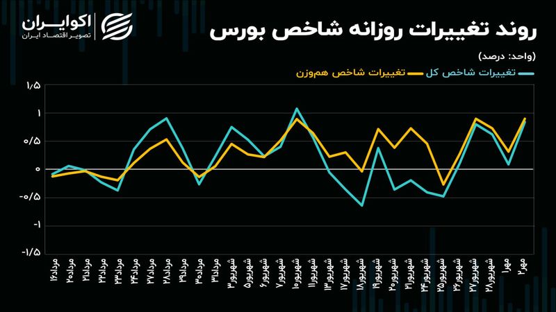 بورس تهران از رکود معاملاتی خارج می‌شود؟