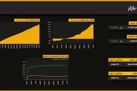آغاز زمستان با روند مثبت؛ شاخص کل از مرز ۳.۳۸ میلیون واحد گذشت