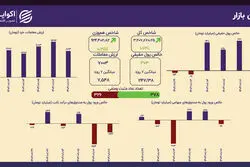 حضور پایدار سهامداران؛ حجم معاملات نزدیک به میانگین هفتگی