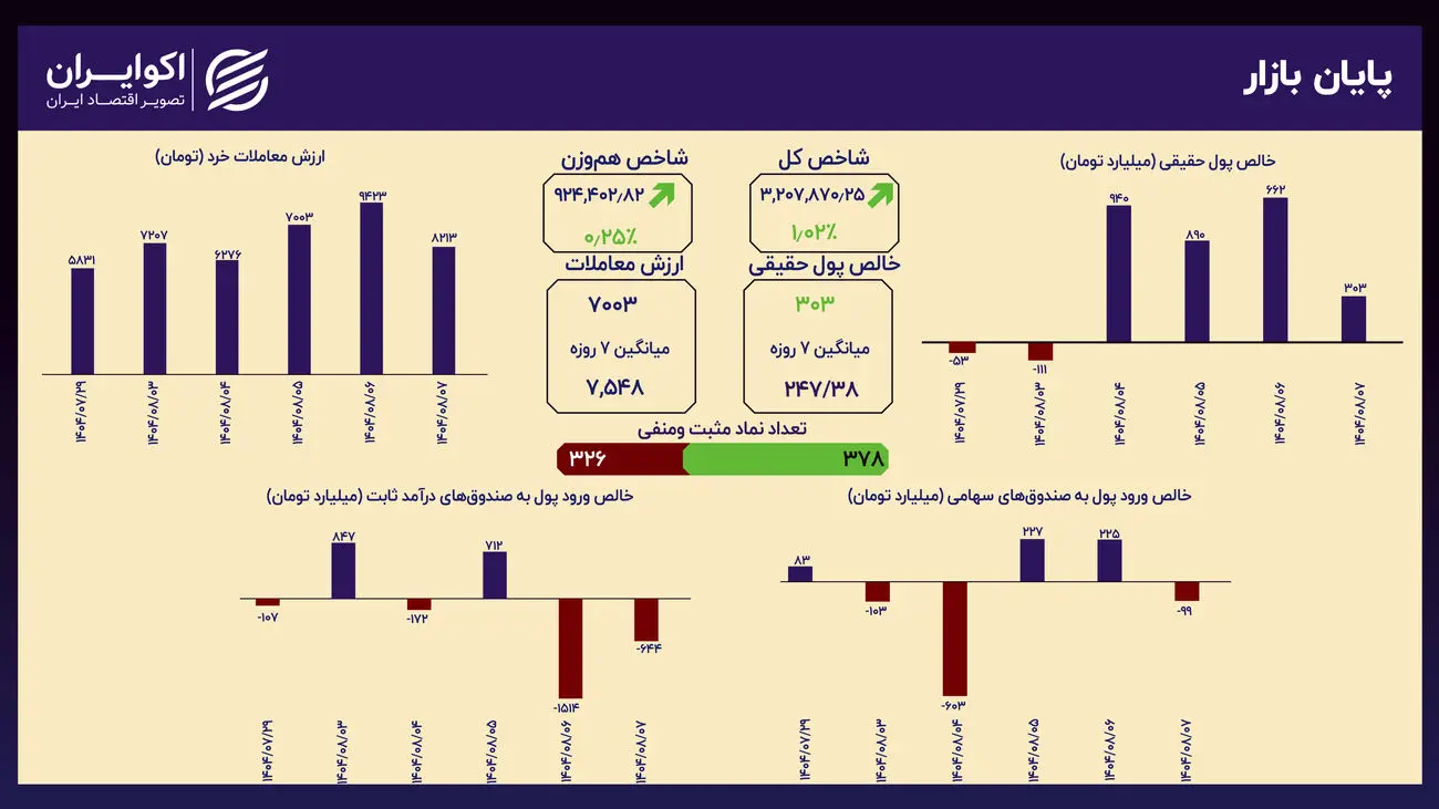 حضور پایدار سهامداران؛ حجم معاملات نزدیک به میانگین هفتگی