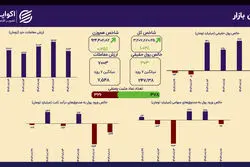 حضور پایدار سهامداران؛ حجم معاملات نزدیک به میانگین هفتگی