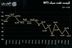 قیمت نفت در مرز حساس 