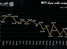 قیمت نفت در مرز حساس 