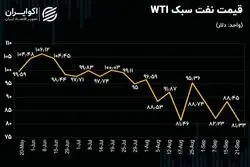 قیمت نفت در مرز حساس 