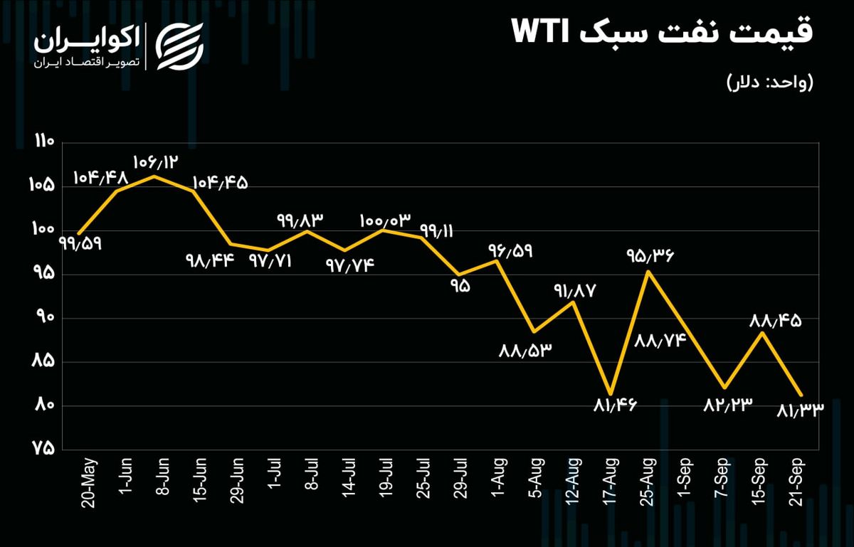 قیمت نفت در مرز حساس 