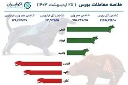 ترمز ریزش شاخص بورس کشیده شد