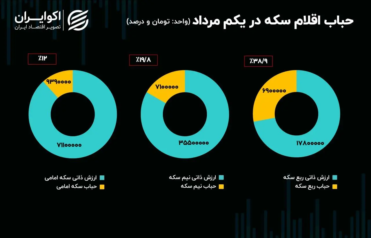 از جدال ترامپ با فدرال رزرو تا مذاکرات استانبول؛ قیمت طلا در گرو مذاکرات دیپلماتیک