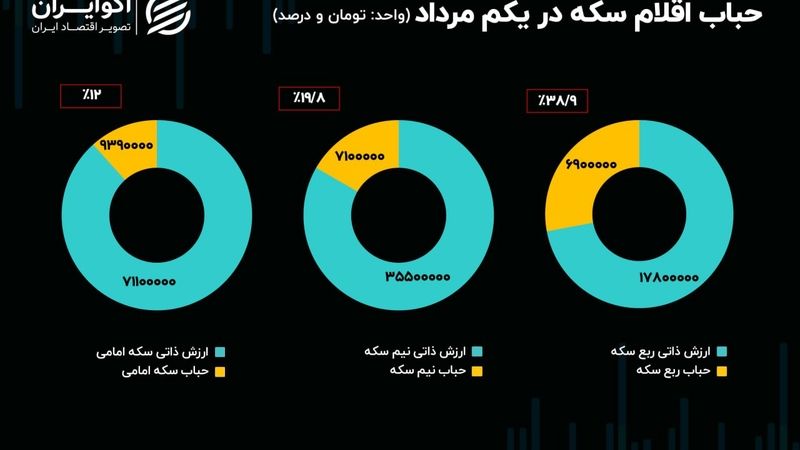 از جدال ترامپ با فدرال رزرو تا مذاکرات استانبول؛ قیمت طلا در گرو مذاکرات دیپلماتیک