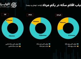 از جدال ترامپ با فدرال رزرو تا مذاکرات استانبول؛ قیمت طلا در گرو مذاکرات دیپلماتیک