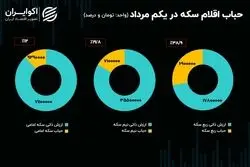 از جدال ترامپ با فدرال رزرو تا مذاکرات استانبول؛ قیمت طلا در گرو مذاکرات دیپلماتیک