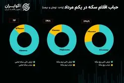 از جدال ترامپ با فدرال رزرو تا مذاکرات استانبول؛ قیمت طلا در گرو مذاکرات دیپلماتیک