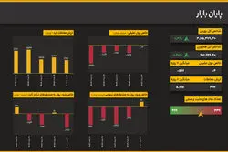 تعادل در جریان پول حقیقی بورس؛ خروج سرمایه به حداقل رسید