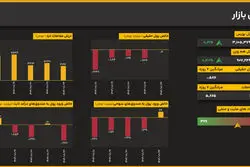 تعادل در جریان پول حقیقی بورس؛ خروج سرمایه به حداقل رسید