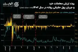 نقطه عطف بازار سهام در سال 1402/ نرخ گازی که نفس سهامداران را گرفت!