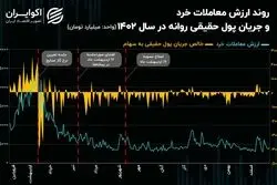 نقطه عطف بازار سهام در سال 1402/ نرخ گازی که نفس سهامداران را گرفت!