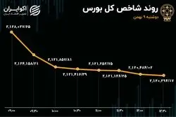 بورس تهران ترسید / گریز سرمایه از بازار
