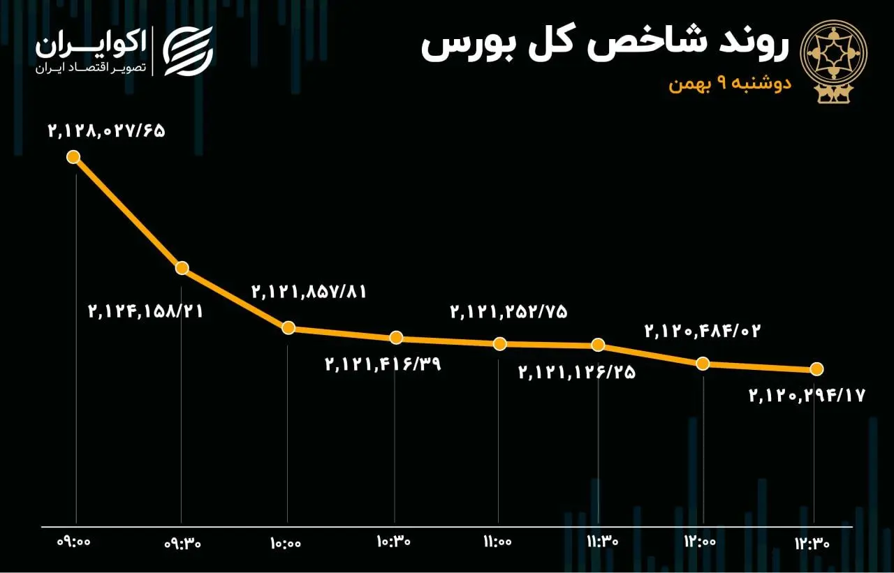 بورس تهران ترسید / گریز سرمایه از بازار