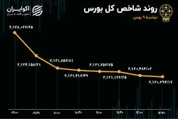 بورس تهران ترسید / گریز سرمایه از بازار