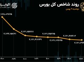 بورس تهران ترسید / گریز سرمایه از بازار