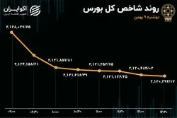 بورس تهران ترسید / گریز سرمایه از بازار