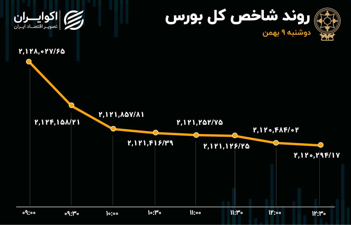 بورس تهران ترسید / گریز سرمایه از بازار