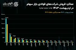 افزایش 22 درصدی فروش فولادسازان/ فولاد کاویان از رقبا سبقت گرفت!