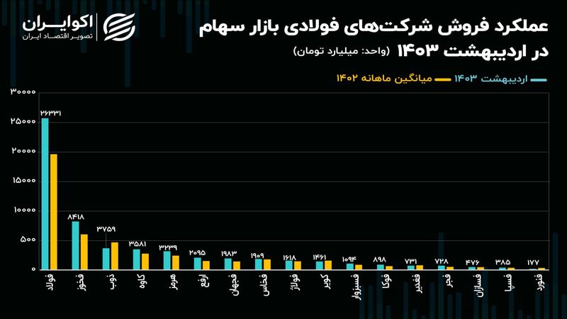 افزایش 22 درصدی فروش فولادسازان/ فولاد کاویان از رقبا سبقت گرفت!