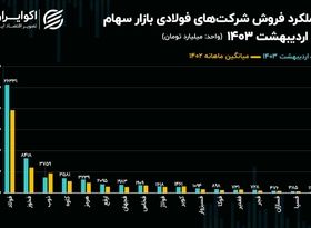 افزایش 22 درصدی فروش فولادسازان/ فولاد کاویان از رقبا سبقت گرفت!