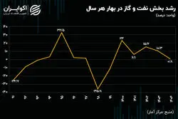 تحریم؛ موتور نفتی رشد اقتصاد را از کار انداخت