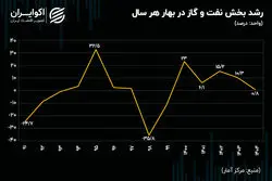 تحریم؛ موتور نفتی رشد اقتصاد را از کار انداخت