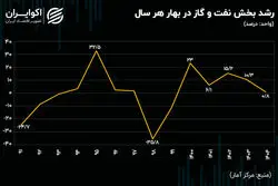 تحریم؛ موتور نفتی رشد اقتصاد را از کار انداخت