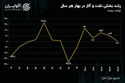 تحریم؛ موتور نفتی رشد اقتصاد را از کار انداخت