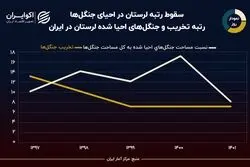 نمودار روز: سقوط رتبه لرستان در احیای جنگل‌ها طی 5 سال