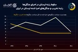 نمودار روز: سقوط رتبه لرستان در احیای جنگل‌ها طی 5 سال