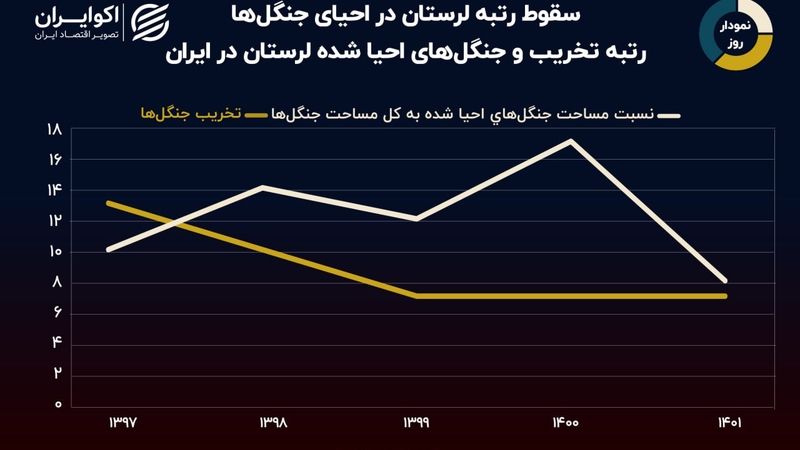 نمودار روز: سقوط رتبه لرستان در احیای جنگل‌ها طی 5 سال