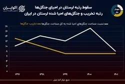 نمودار روز: سقوط رتبه لرستان در احیای جنگل‌ها طی 5 سال