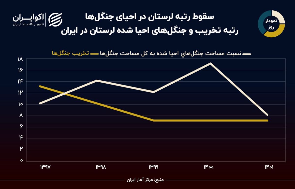 نمودار روز: سقوط رتبه لرستان در احیای جنگل‌ها طی 5 سال