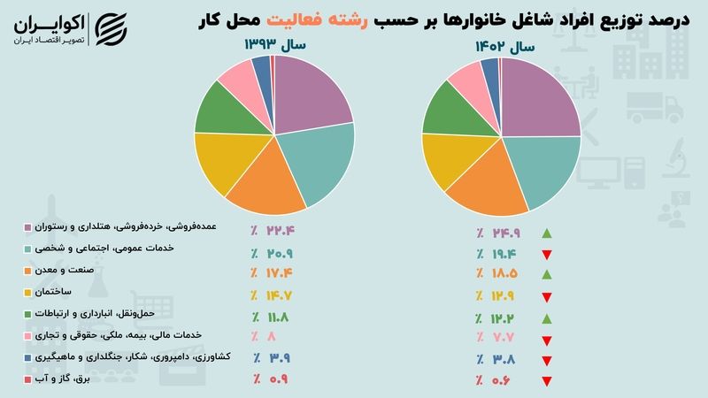 تغییر مسیر شاغلان ایرانی در 10 سال/ کدام شغل‌ها پرتقاضا شدند؟