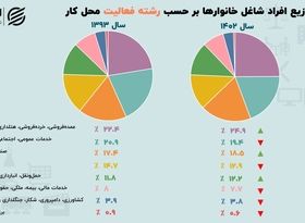 تغییر مسیر شاغلان ایرانی در 10 سال/ کدام شغل‌ها پرتقاضا شدند؟