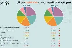 تغییر مسیر شاغلان ایرانی در 10 سال/ کدام شغل‌ها پرتقاضا شدند؟