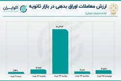  افت معاملات اوراق همزمان با رشد معاملات خرد سهام 