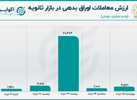  افت معاملات اوراق همزمان با رشد معاملات خرد سهام 