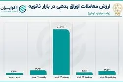  افت معاملات اوراق همزمان با رشد معاملات خرد سهام 