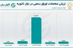  افت معاملات اوراق همزمان با رشد معاملات خرد سهام 